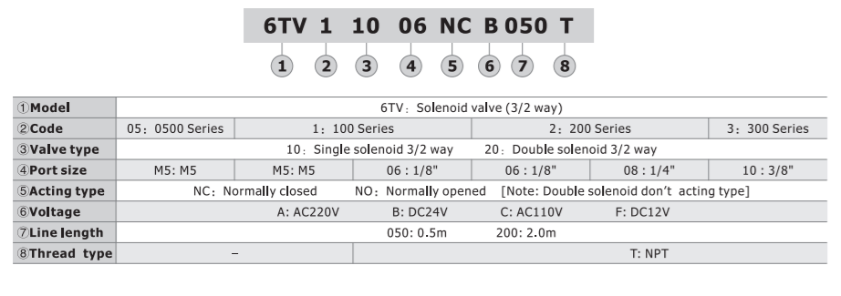 6TV21006NOC050T AIRTAC CONTROL VALVE, 6TV SERIES, SINGLE SOLENOID<BR>3 WAY 2 POSITION N.O. 110VAC, 1/8"NPT, 0.5 METER LEAD WIRE